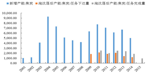 2016年中國焦化行業(yè)發(fā)展現狀及焦炭行業(yè)集中度分析