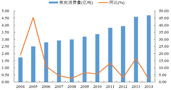 2016年中國焦化行業(yè)發(fā)展現狀及焦炭行業(yè)集中度分析