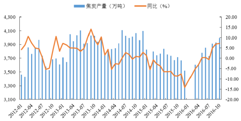 2016年中國焦化行業(yè)發(fā)展現狀及焦炭行業(yè)集中度分析