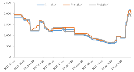 2016年中國焦化行業(yè)發(fā)展現狀及焦炭行業(yè)集中度分析