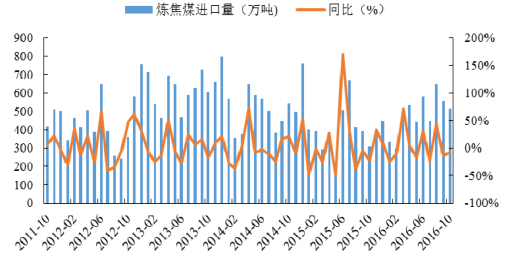 2016年中國焦化行業(yè)發(fā)展現狀及焦炭行業(yè)集中度分析