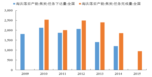 2016年中國焦化行業(yè)發(fā)展現狀及焦炭行業(yè)集中度分析