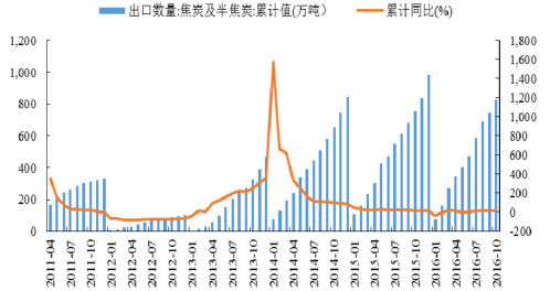 2016年中國焦化行業(yè)發(fā)展現狀及焦炭行業(yè)集中度分析