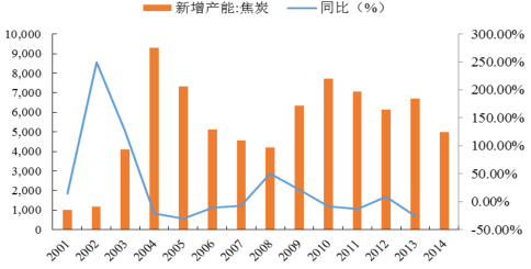 2016年中國焦化行業(yè)發(fā)展現狀及焦炭行業(yè)集中度分析