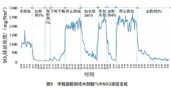 復合脫硫技術(shù)在新型干法水泥生產(chǎn)線(xiàn)中的應用