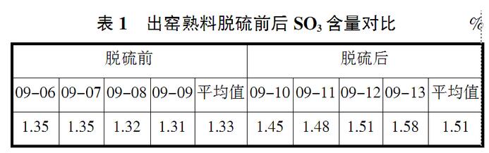 復合脫硫技術(shù)在新型干法水泥生產(chǎn)線(xiàn)中的應用