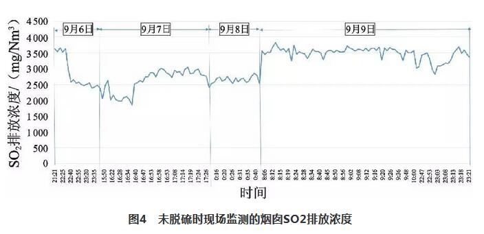 復合脫硫技術(shù)在新型干法水泥生產(chǎn)線(xiàn)中的應用