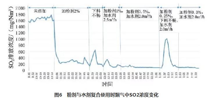 復合脫硫技術(shù)在新型干法水泥生產(chǎn)線(xiàn)中的應用