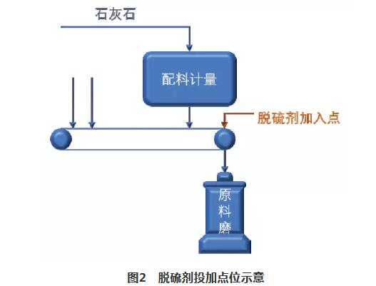 高分子環(huán)保脫硫劑脫硫機理及工業(yè)化應用